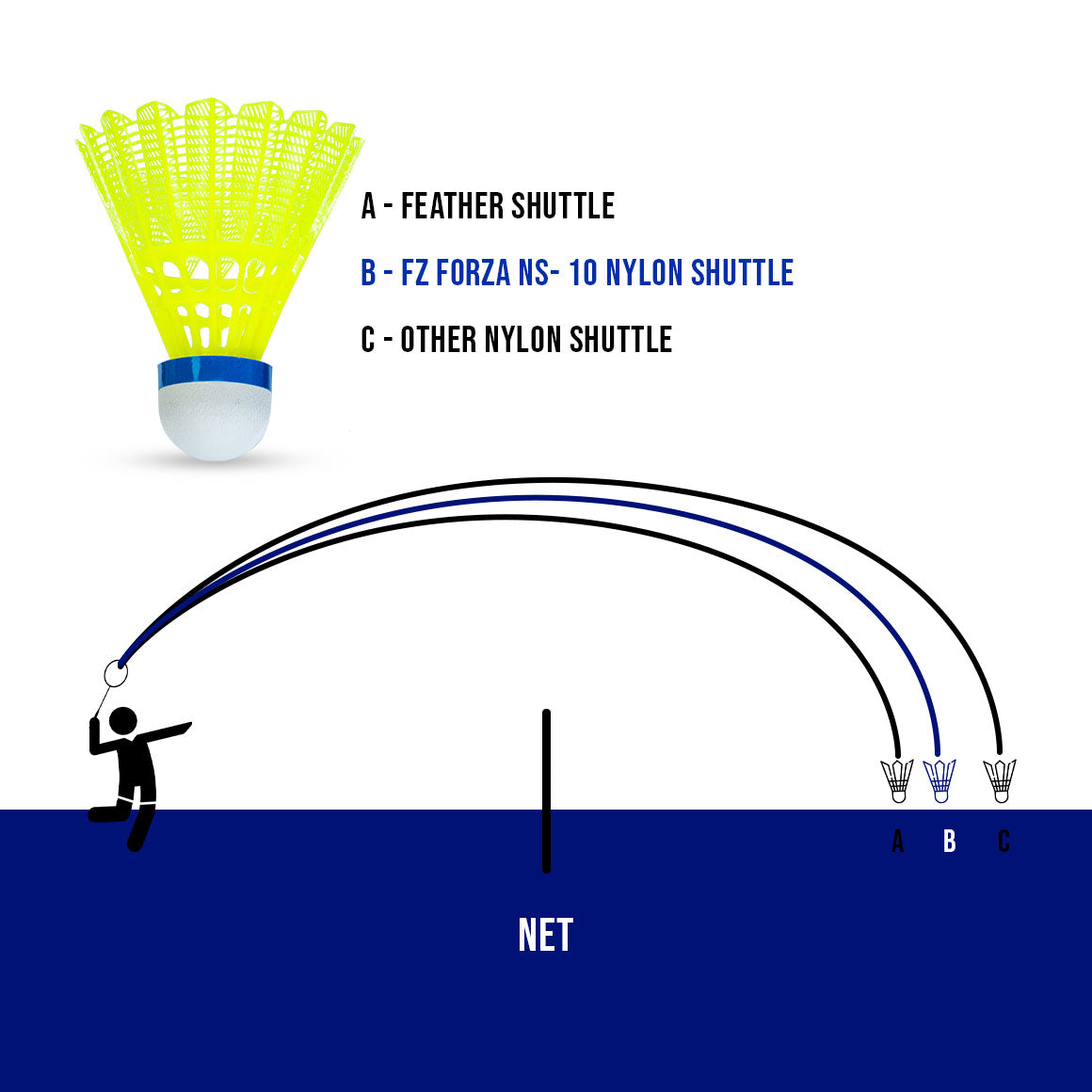 NS 10 Nylon Badminton Shuttlecock, Medium Speed (6 Pieces)